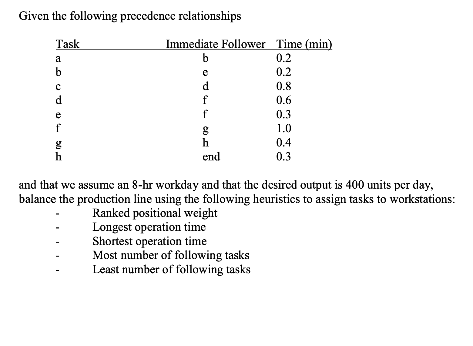 Given the following precedence relationships \