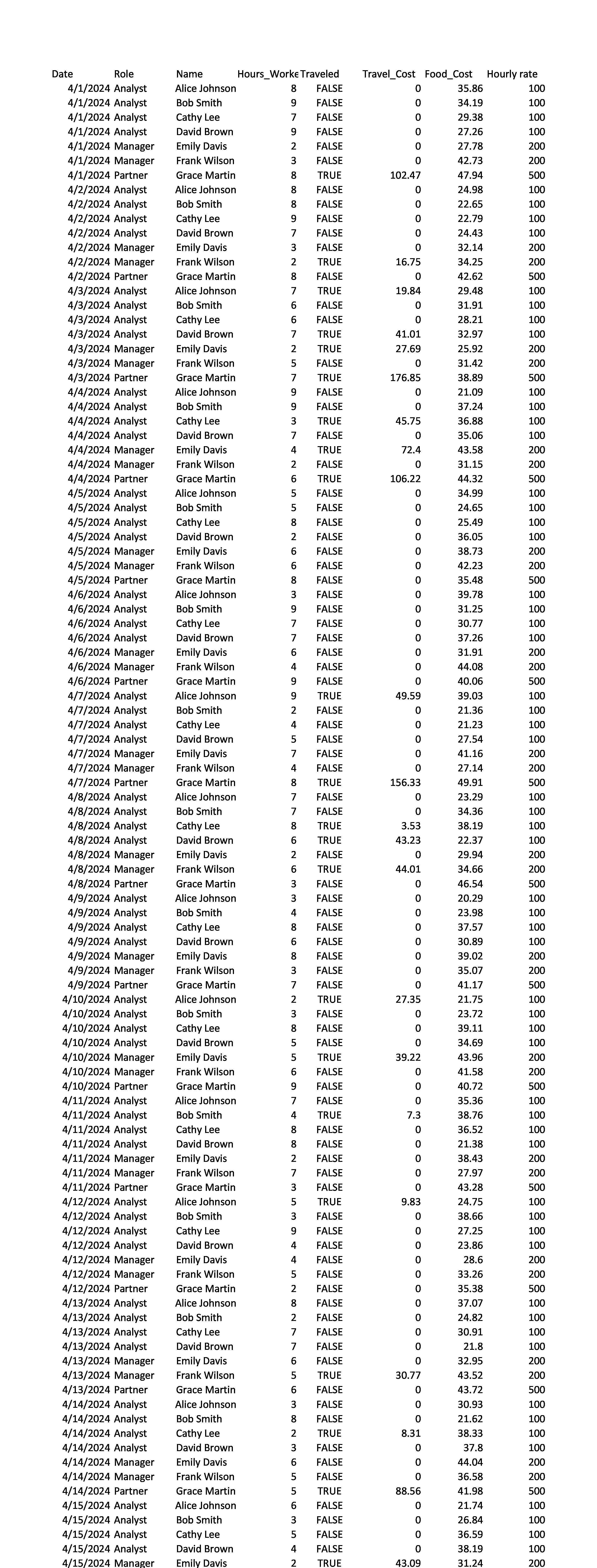 Complete this using Tableau, please do not use