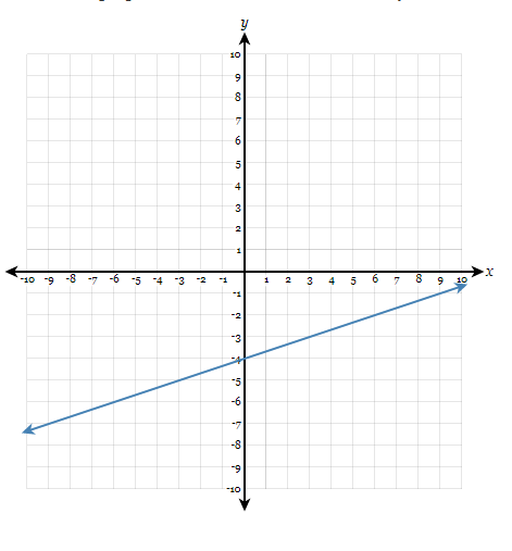 Graph a line that is parallel to the given line.