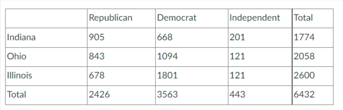 Ohio has 27% of all independent voters in the