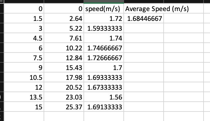 Time/position DE y = 1.7049x 20 Position (m) 15