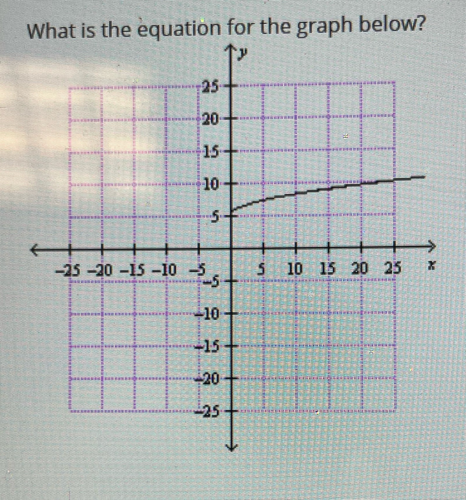 What is the equation for the graph below? 25 120
