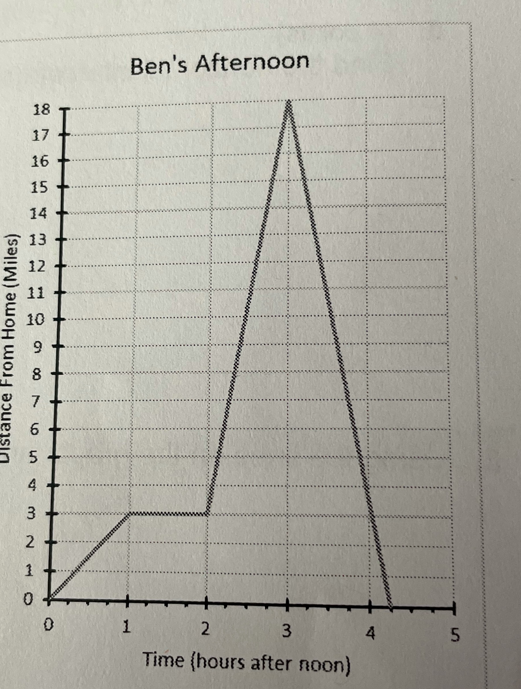 Find the horizontal intercept of the graph.