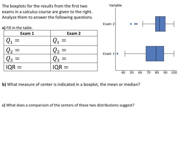 The boxplots for the results from the first two