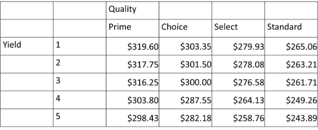 30. What is the premium received for a carcass