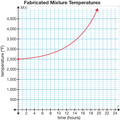 Subject : Algebra 1 Objective : Answer the given
