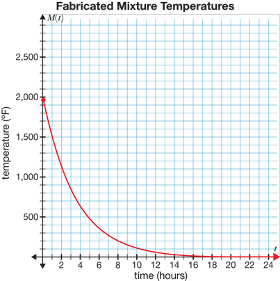 Subject : Algebra 1 Objective : Answer the given