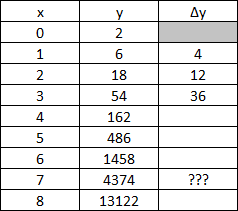 What is the missing rate of change in the table?