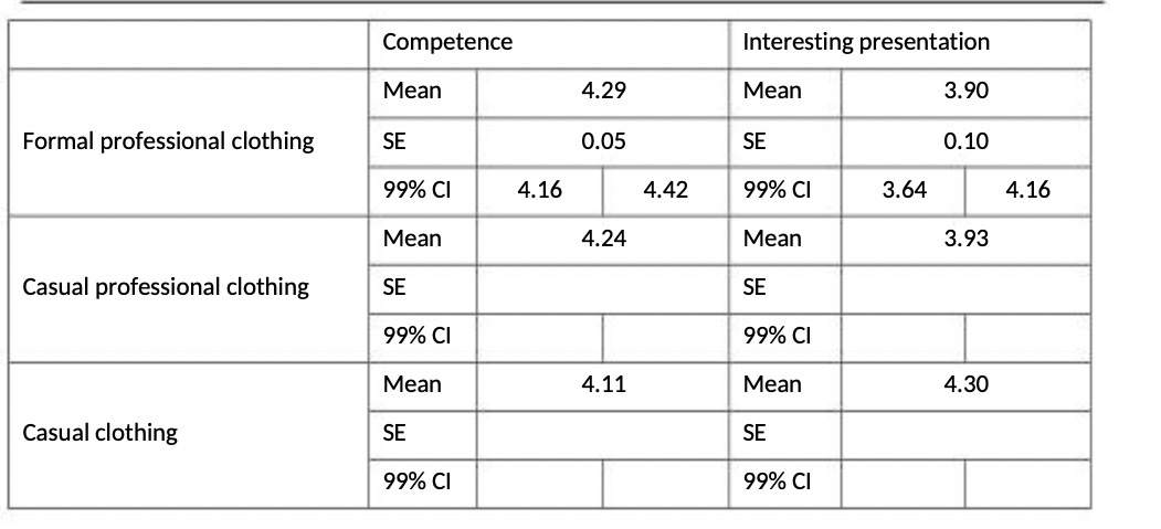 Competence Interesting presentation Mean 4.29