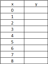 Consider the functiony= 3^x and the table below.