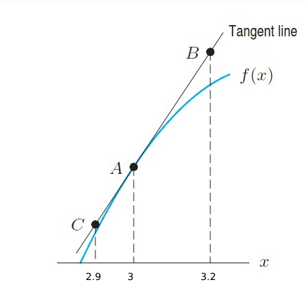 the function in the figure below has f(3)=31 and