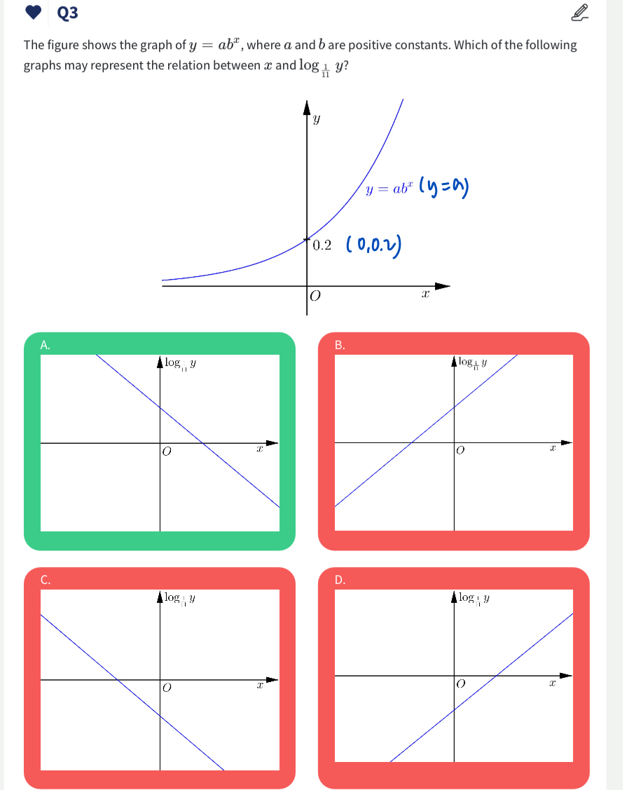 Q3 The figure shows the graph of y = ab", where a