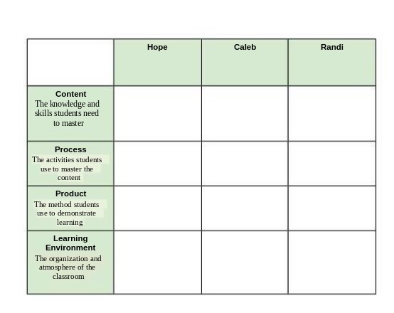 Hope Caleb Randi Content The knowledge and skills