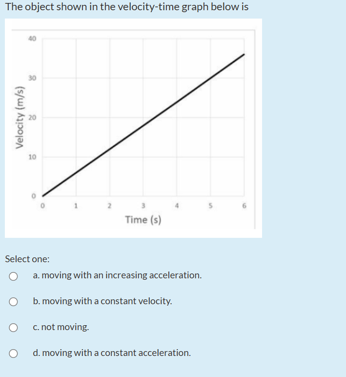 The object shown in the velocity-time graph below