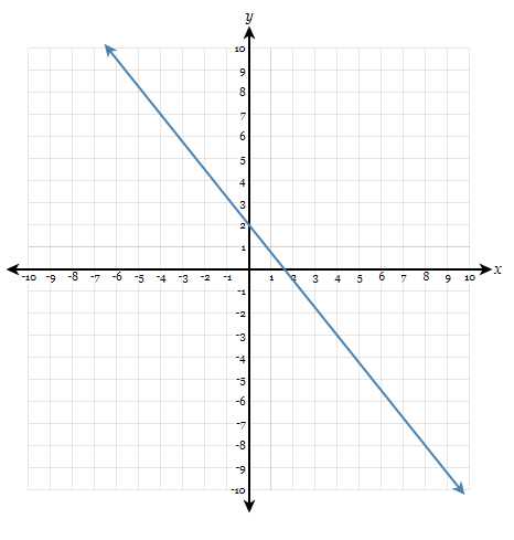 Draw a line representing the "rise" and a line