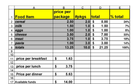 B C D E price per Food Item package #pkgs total %