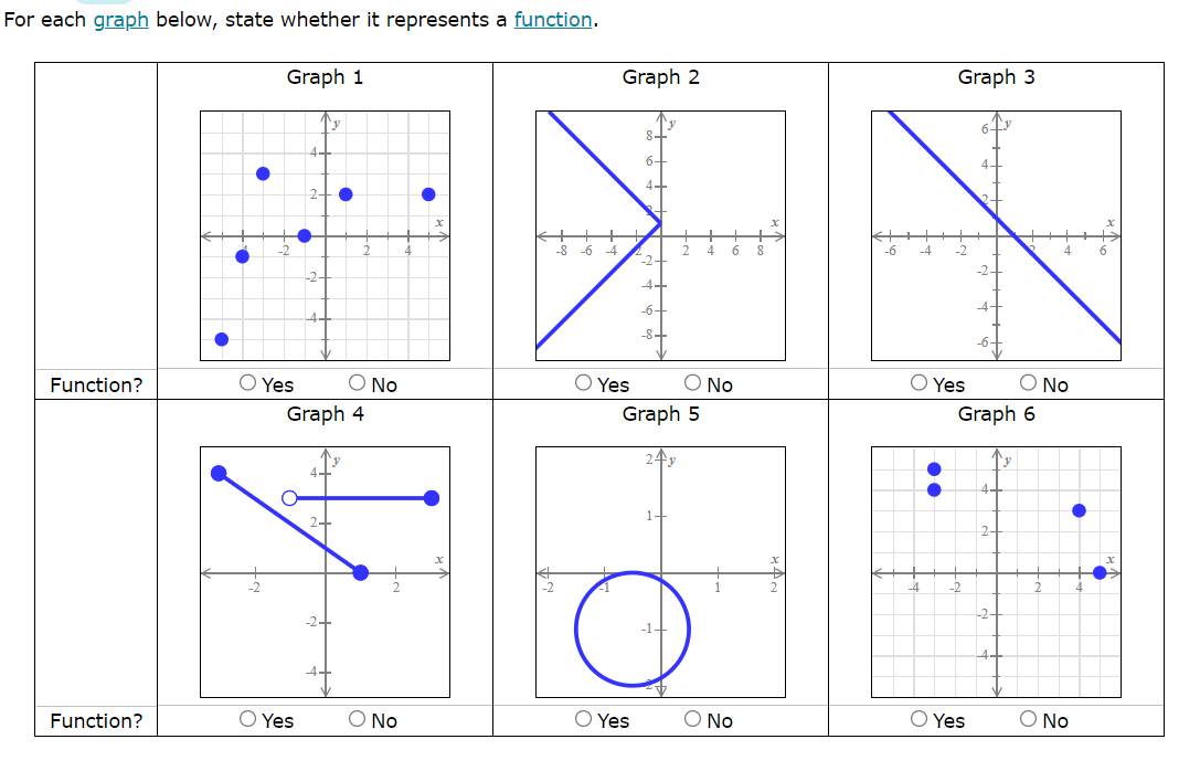 For each graph below, state whether it represents