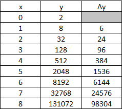 Given the table below, what is the common ratio?