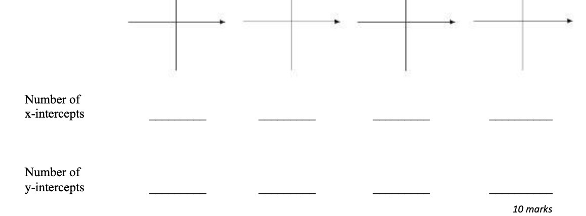 Number of X-intercepts 1 Number of y-intercepts