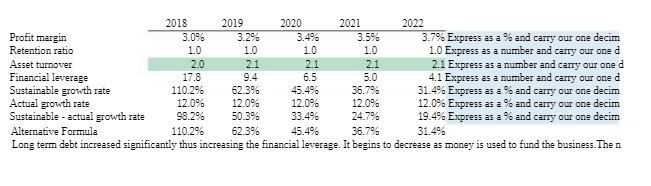 2018 2019 2020 2021 2022 Profit margin 3.0% 3.2%