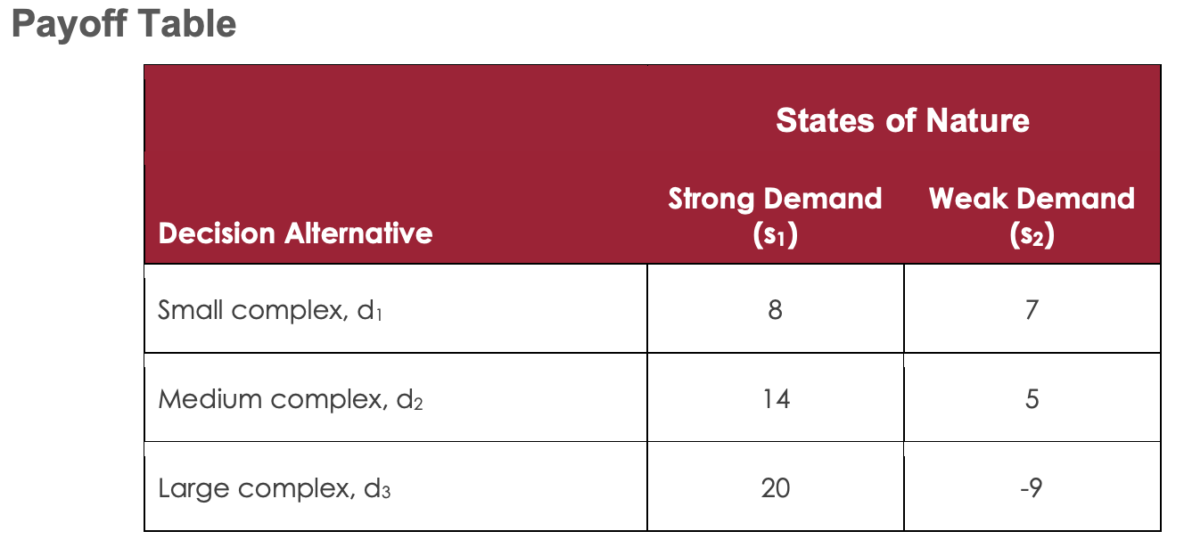 This development company needs to decide whether