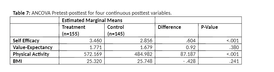 Table 7: ANCOVA Pretest-posttest for four