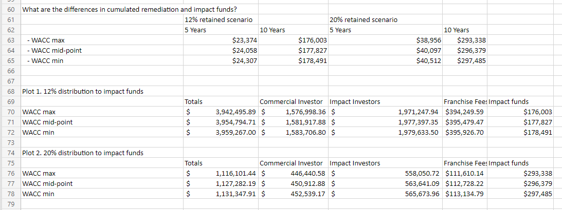 What is the analysis of the payouts below