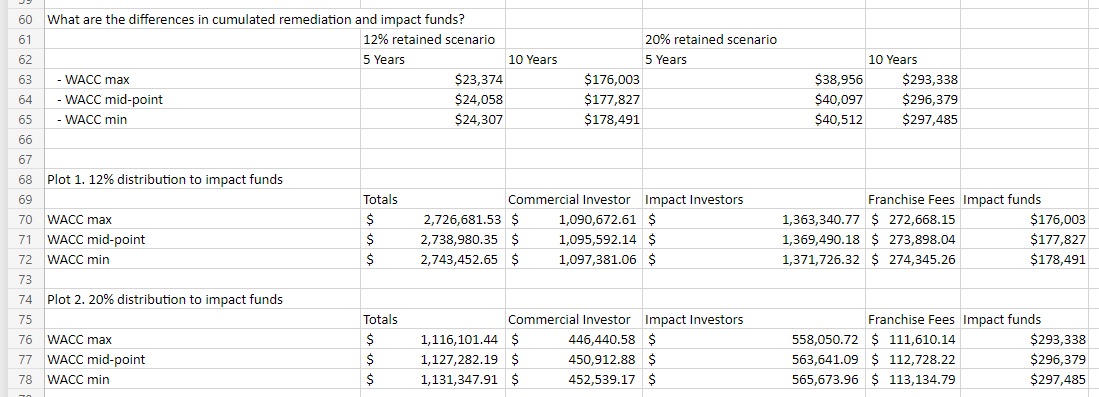 What is the analysis of the payouts below