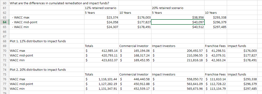 What is the analysis of the payouts below