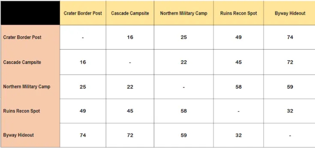 The prices for traveling between five camps in