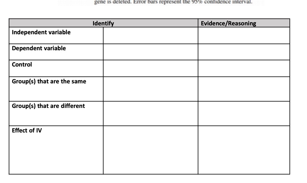 gene is deleted. Error bars represent the 9%%