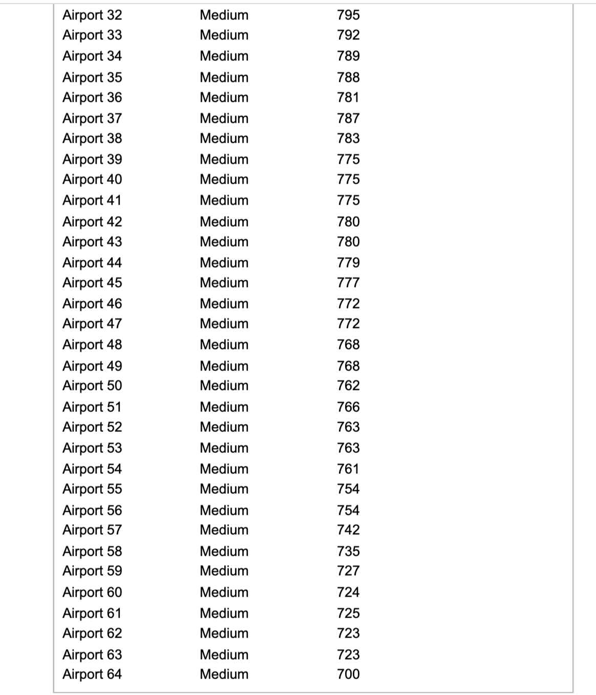 I need to answers the following questions based