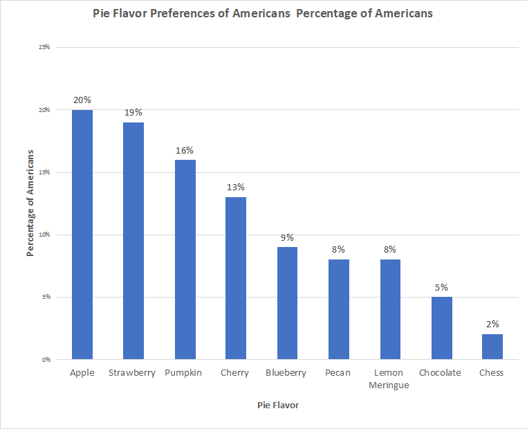 Use the bar chart below to summarize the data in