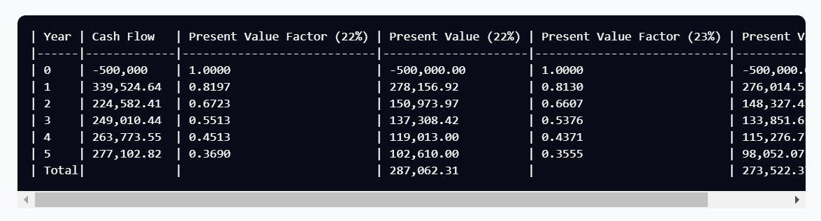 complete this table for the 23% but make it into