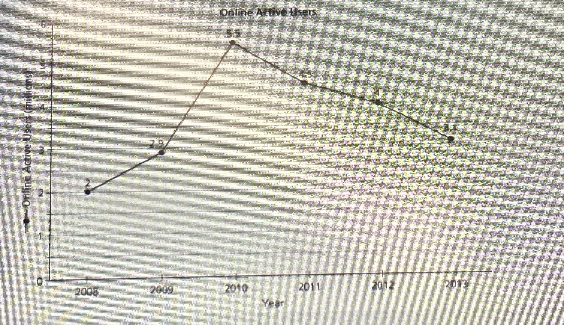 The average rate of change between 2008 and 2010