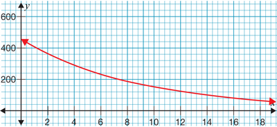 Subject : Algebra 1 Objective : Answer the given
