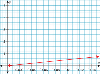 Subject : Algebra 1 Objective : Answer the given