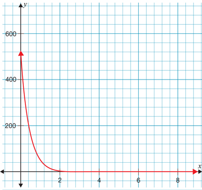 Subject : Algebra 1 Objective : Answer the given