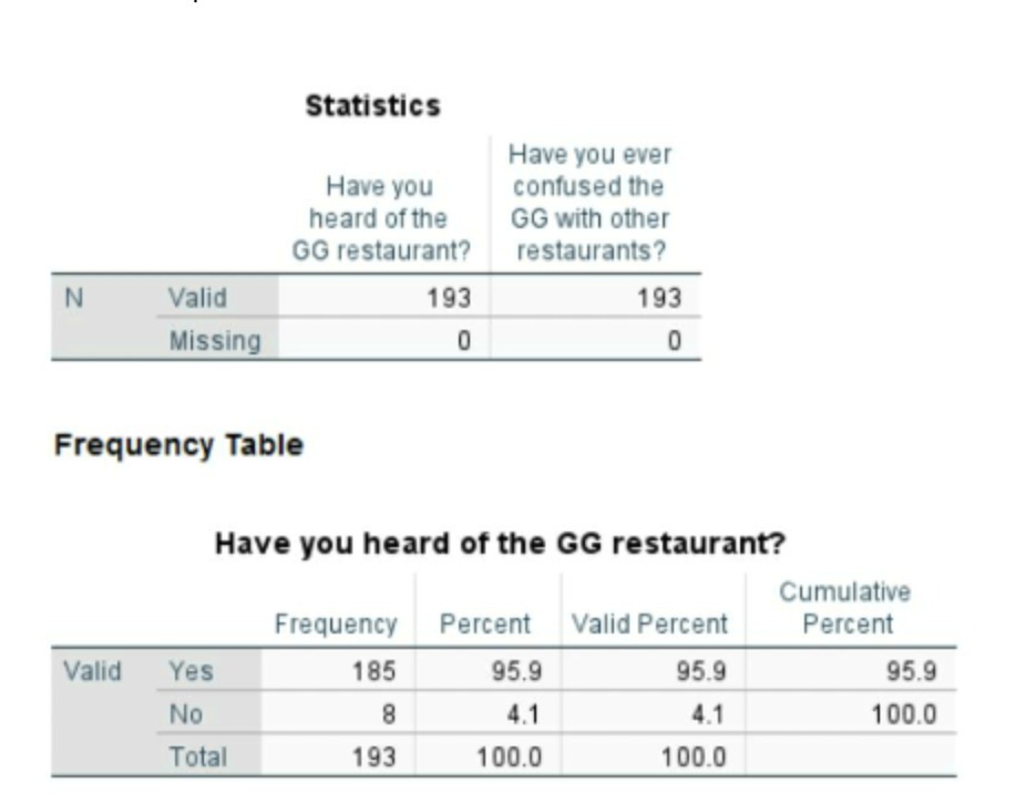 Statistics Have you ever Have you confused the