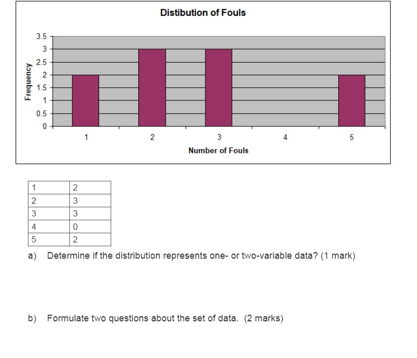 Distibution of Fouls in 2.5 Frequency .5 0.5 2 3