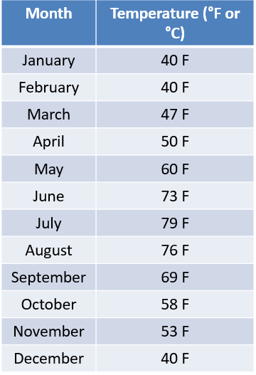 Determine a sinusoidal equation that approximates