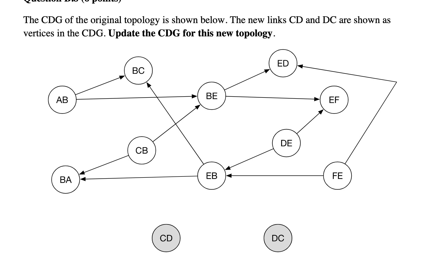 The CDG of the original topology is shown below.
