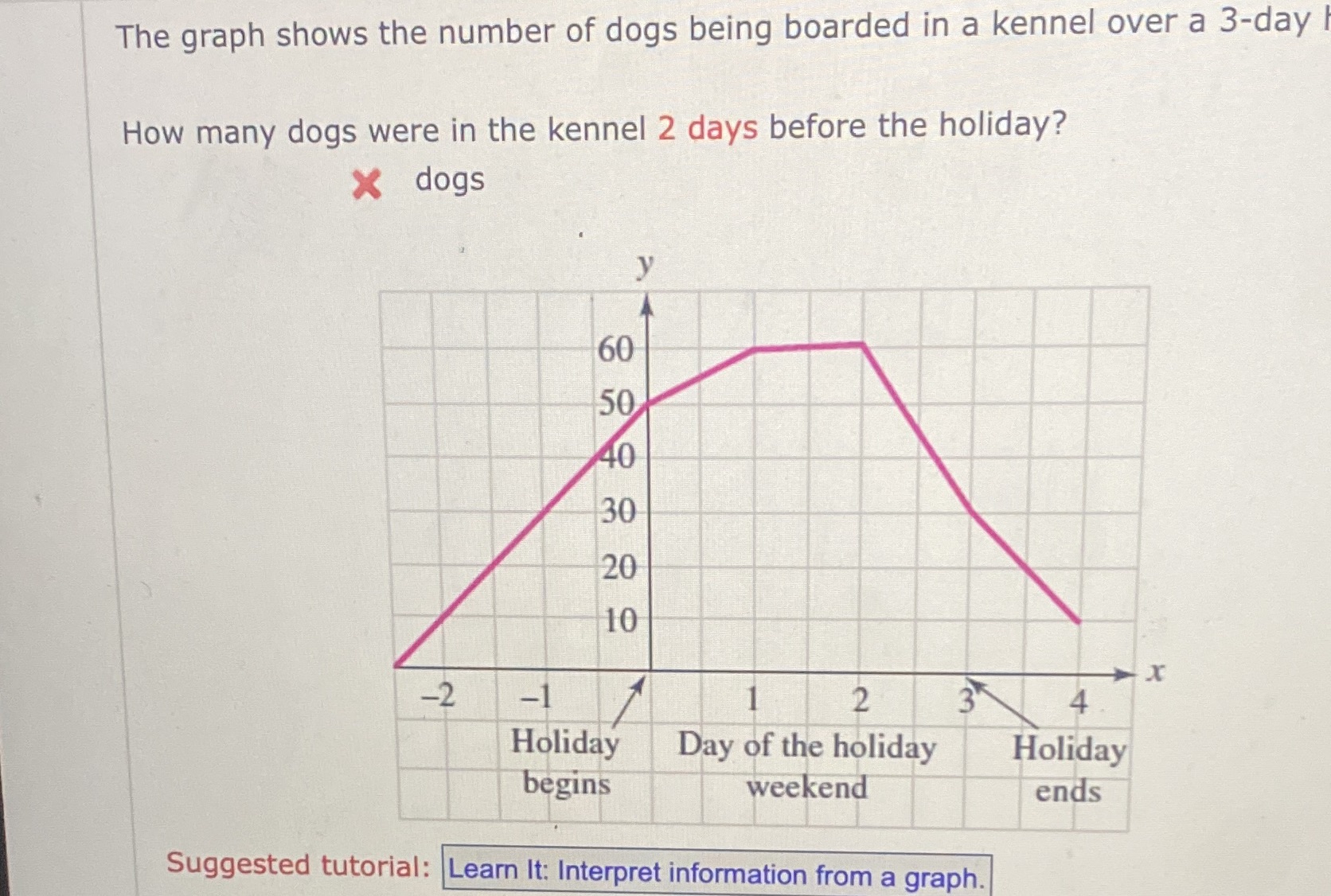 The graph shows the number of dogs being boarded