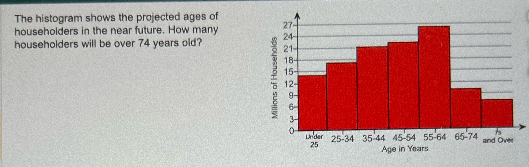 ____. The histogram shows the projected ages of