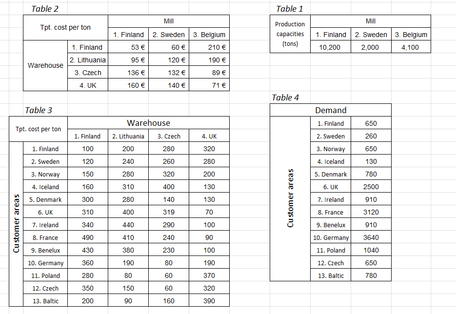 Transshipment model (7 pts) Pulp & Paper Ltd.