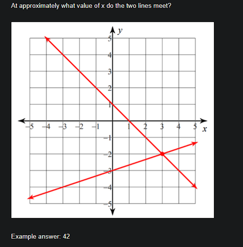 At approximately what value of x do the two lines