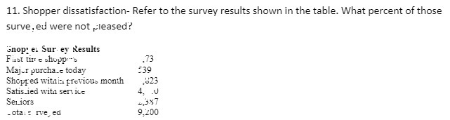 11. Shopper dissatisfaction- Refer to the survey
