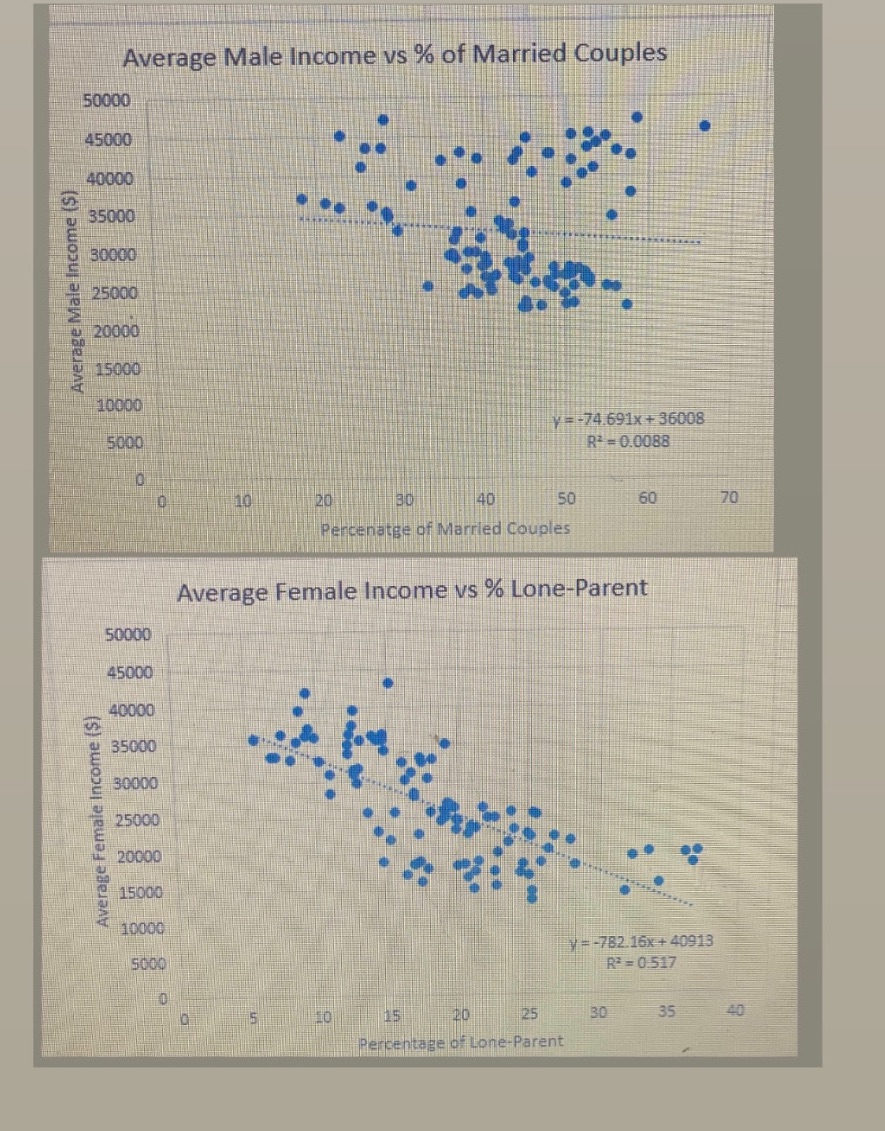 Research analysis both scatter plots, research