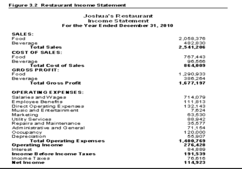 Profit and Loss Statement based on the