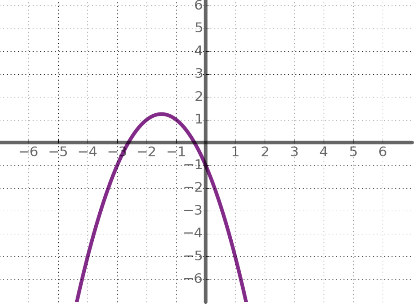 QUEST|0N1 ' 1 POINT Use the graph of the function